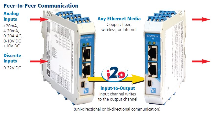 i2o