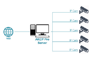 video surveillance